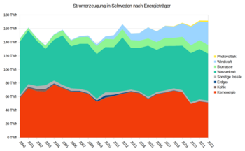 Schweden Klimaschutz Stromerzeugung in Schweden nach Energieträgern