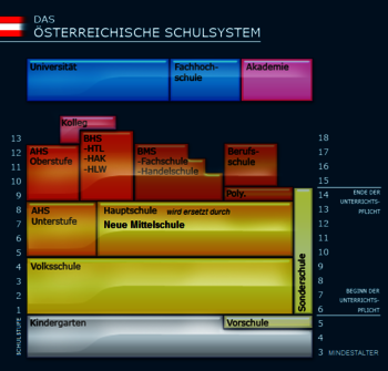 Grafik zum Schulsystem in Österreich