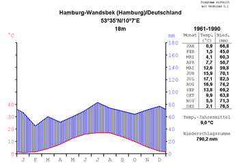Klimadiagramm
