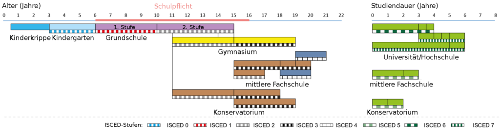 Slowakisches Schulsystem