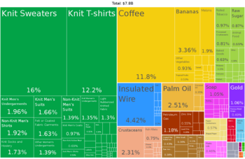 Grafik Export Honduras