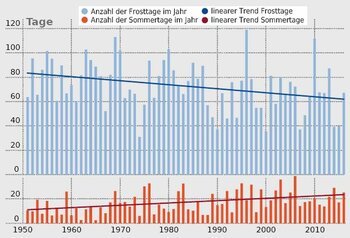 Klimawandel Schleswig-Holstein