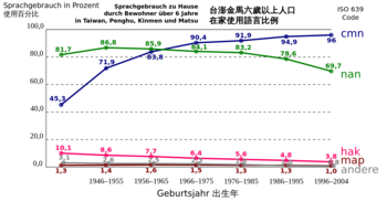 Sprachgebrauch in Taiwan