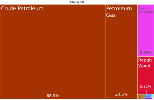 Export Grafik von Äquatorialguinea