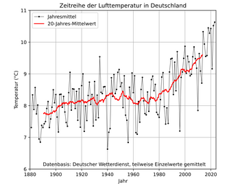Zeitreihe der Lufttemperatur in Deutschland