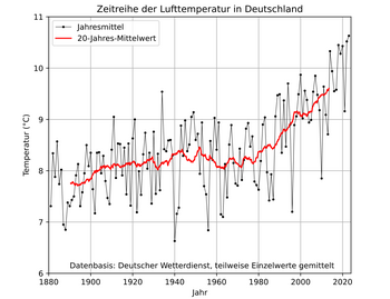 Erderwärmung Deutschland Zeitreihe der Lufttemperatur in Deutschland