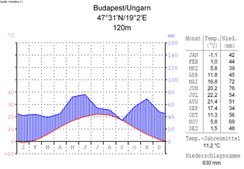 Klimadiagramm Kontinentalklima