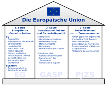 Säulen der Europäischen Union