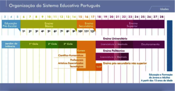 Schulsystem in Portugal