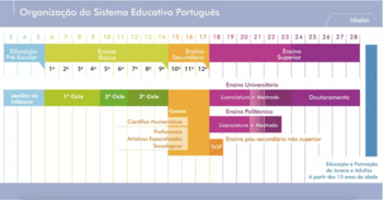 Schulsystem in Portugal