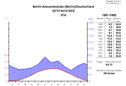 Berlin Klimadiagramm