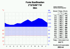 Brasilien Klimadiagramm