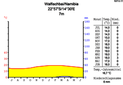 Namibia Klimadiagramm