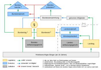 Politisches System Deutschland