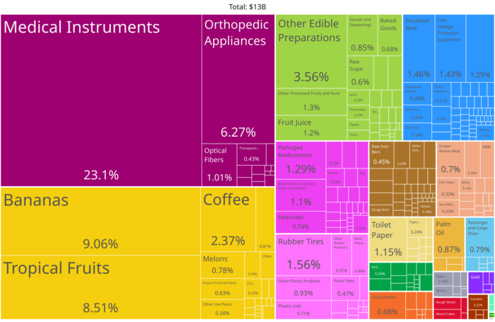 Costa Rica Wirtschaft