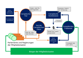 Europäische Union Politisches System udn Organe